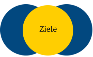 Ziele-Grafik